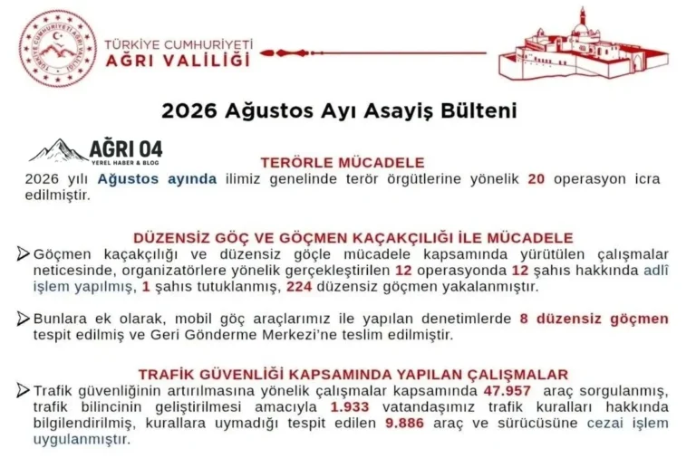 Ağrı’da Ağustos Bilançosu Açıklandı: Suça Geçit Verilmedi!